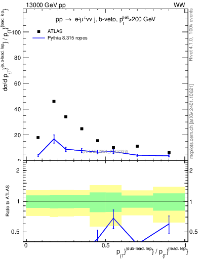 Plot of l.pt_l.pt in 13000 GeV pp collisions