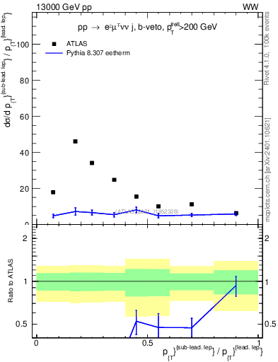 Plot of l.pt_l.pt in 13000 GeV pp collisions