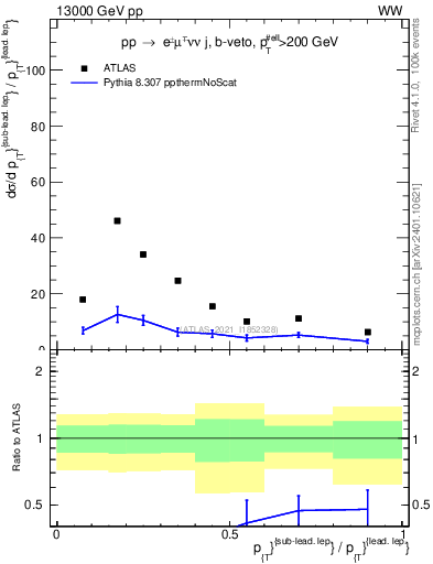 Plot of l.pt_l.pt in 13000 GeV pp collisions