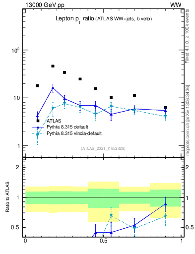 Plot of l.pt_l.pt in 13000 GeV pp collisions