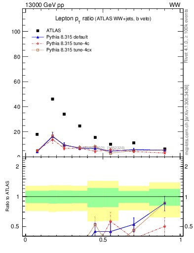 Plot of l.pt_l.pt in 13000 GeV pp collisions