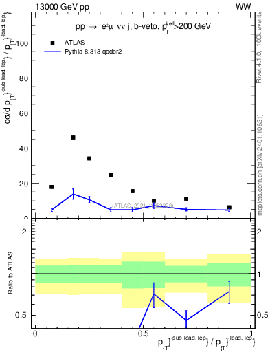 Plot of l.pt_l.pt in 13000 GeV pp collisions