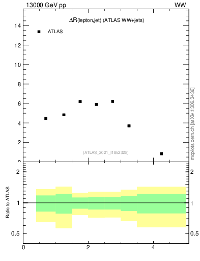 Plot of lj.dR in 13000 GeV pp collisions