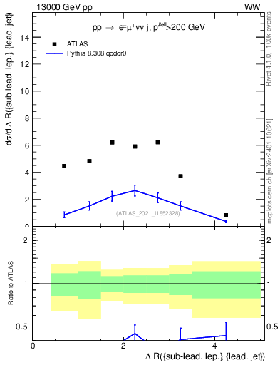 Plot of lj.dR in 13000 GeV pp collisions