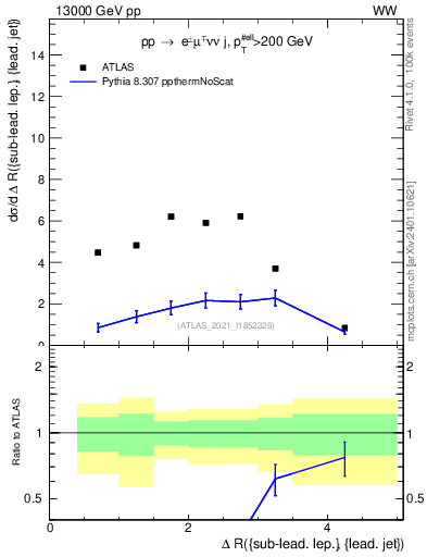 Plot of lj.dR in 13000 GeV pp collisions