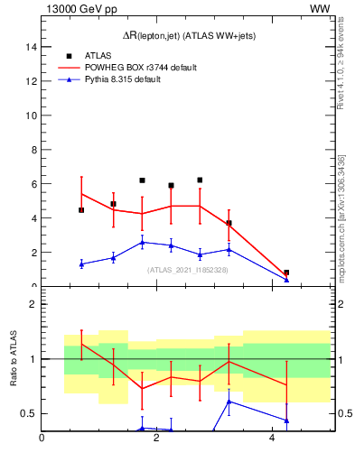 Plot of lj.dR in 13000 GeV pp collisions