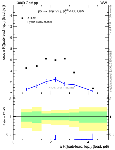Plot of lj.dR in 13000 GeV pp collisions