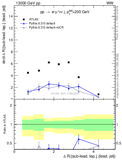 Plot of lj.dR in 13000 GeV pp collisions