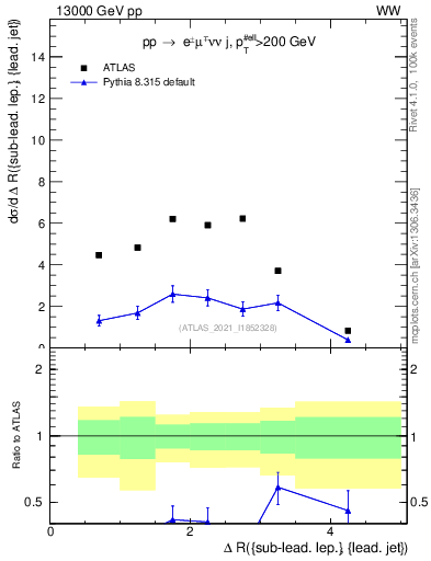 Plot of lj.dR in 13000 GeV pp collisions