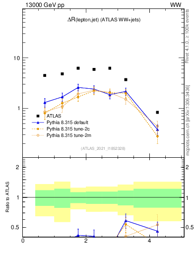 Plot of lj.dR in 13000 GeV pp collisions