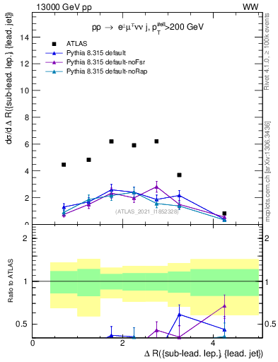 Plot of lj.dR in 13000 GeV pp collisions