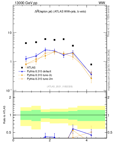 Plot of lj.dR in 13000 GeV pp collisions