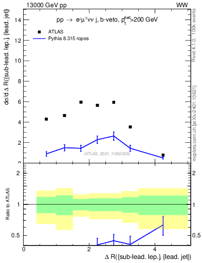 Plot of lj.dR in 13000 GeV pp collisions