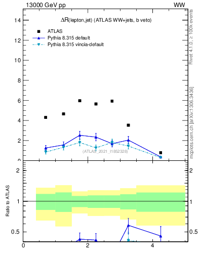 Plot of lj.dR in 13000 GeV pp collisions