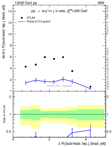 Plot of lj.dR in 13000 GeV pp collisions