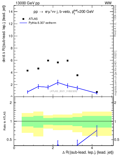 Plot of lj.dR in 13000 GeV pp collisions