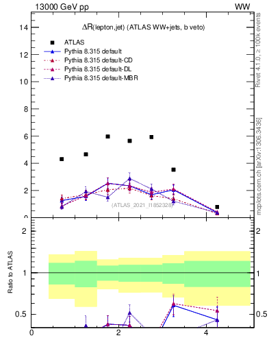 Plot of lj.dR in 13000 GeV pp collisions