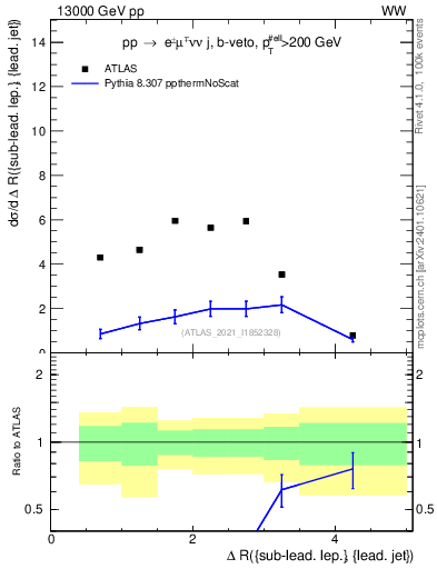 Plot of lj.dR in 13000 GeV pp collisions