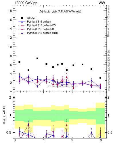 Plot of lj.dphi in 13000 GeV pp collisions