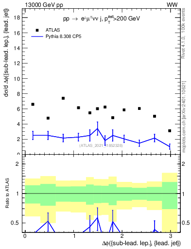 Plot of lj.dphi in 13000 GeV pp collisions