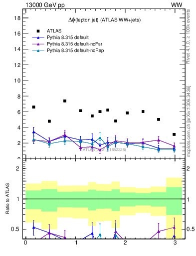 Plot of lj.dphi in 13000 GeV pp collisions