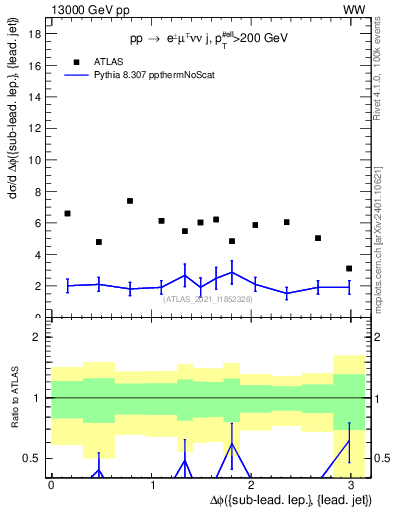 Plot of lj.dphi in 13000 GeV pp collisions