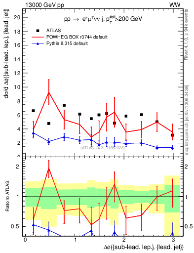 Plot of lj.dphi in 13000 GeV pp collisions