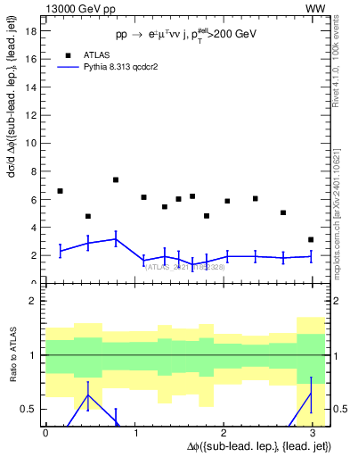 Plot of lj.dphi in 13000 GeV pp collisions
