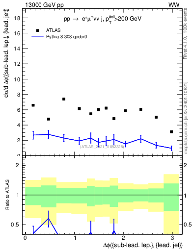 Plot of lj.dphi in 13000 GeV pp collisions