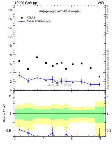 Plot of lj.dphi in 13000 GeV pp collisions