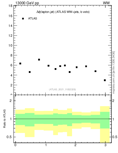 Plot of lj.dphi in 13000 GeV pp collisions