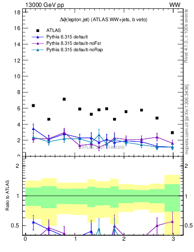 Plot of lj.dphi in 13000 GeV pp collisions