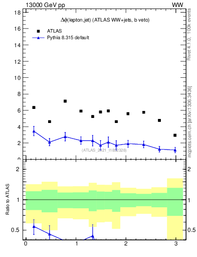 Plot of lj.dphi in 13000 GeV pp collisions