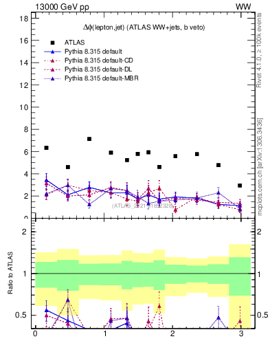 Plot of lj.dphi in 13000 GeV pp collisions