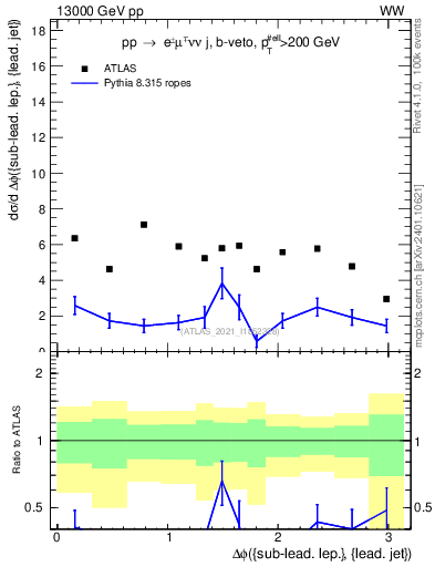 Plot of lj.dphi in 13000 GeV pp collisions