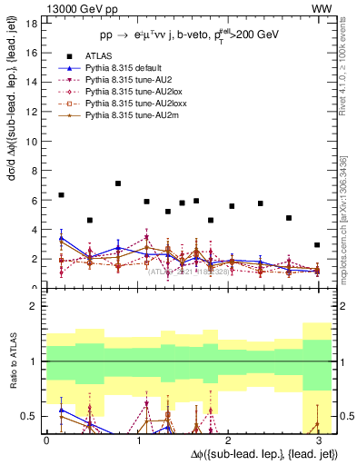 Plot of lj.dphi in 13000 GeV pp collisions