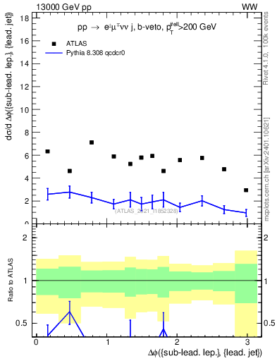 Plot of lj.dphi in 13000 GeV pp collisions