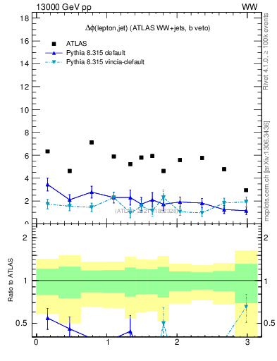Plot of lj.dphi in 13000 GeV pp collisions