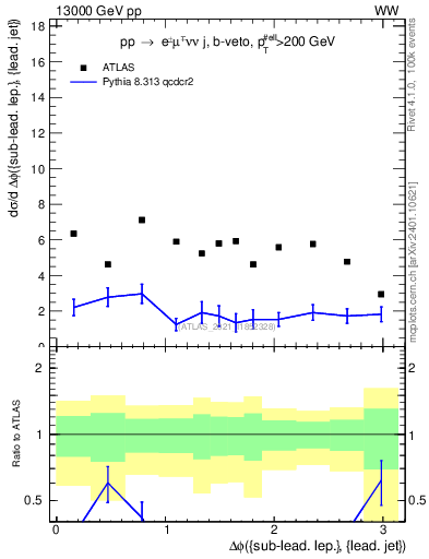 Plot of lj.dphi in 13000 GeV pp collisions