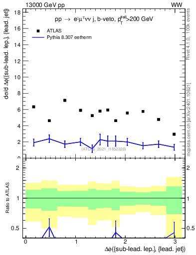 Plot of lj.dphi in 13000 GeV pp collisions