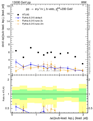 Plot of lj.dphi in 13000 GeV pp collisions