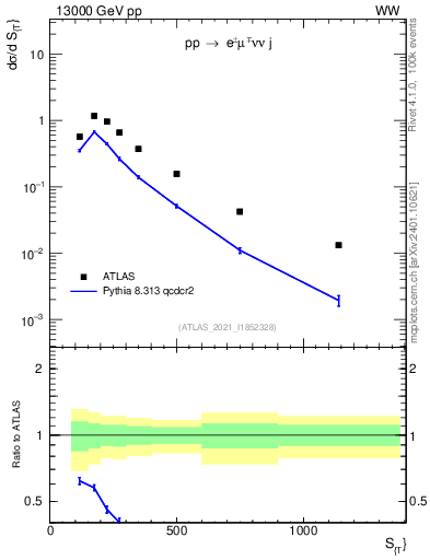 Plot of ljets.st in 13000 GeV pp collisions