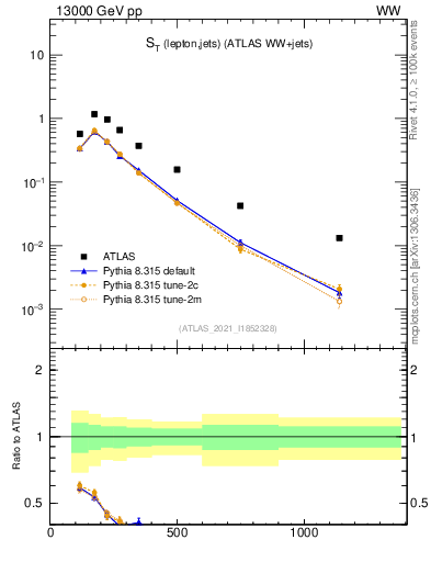 Plot of ljets.st in 13000 GeV pp collisions