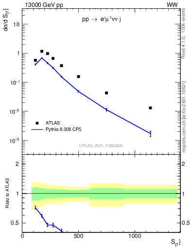 Plot of ljets.st in 13000 GeV pp collisions