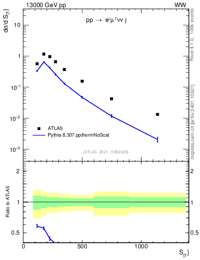 Plot of ljets.st in 13000 GeV pp collisions