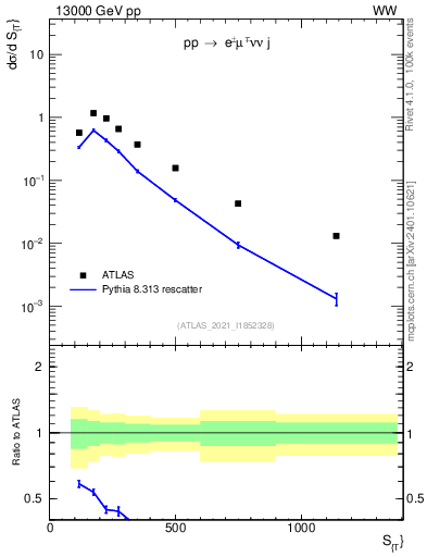 Plot of ljets.st in 13000 GeV pp collisions
