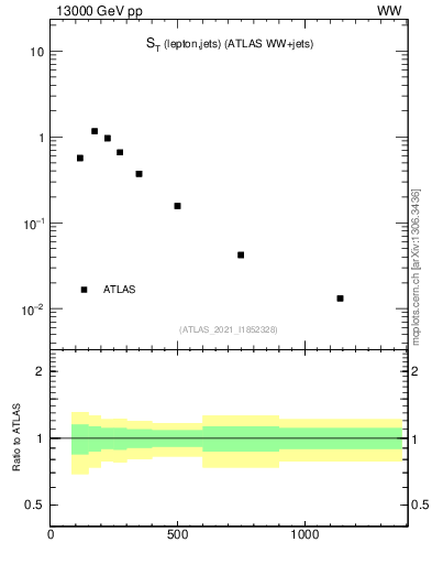 Plot of ljets.st in 13000 GeV pp collisions