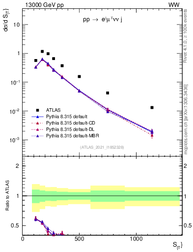 Plot of ljets.st in 13000 GeV pp collisions
