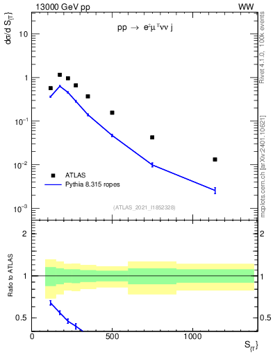 Plot of ljets.st in 13000 GeV pp collisions