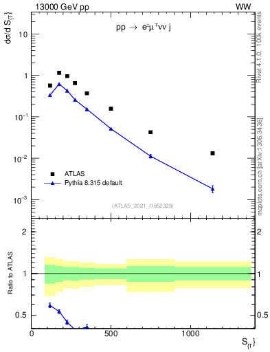 Plot of ljets.st in 13000 GeV pp collisions